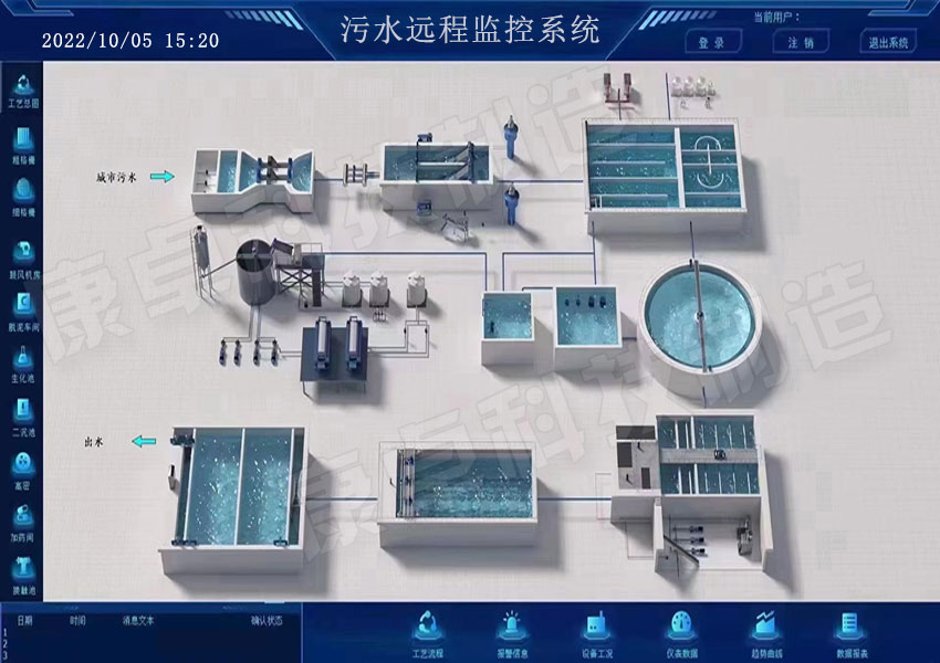 污水處理廠運維遠程管理，污水廠智慧運營管控平臺